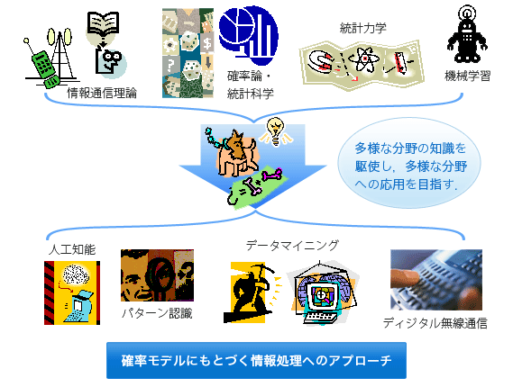 確率モデルにもとづく情報処理へのアプローチ