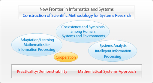 Research activity chart