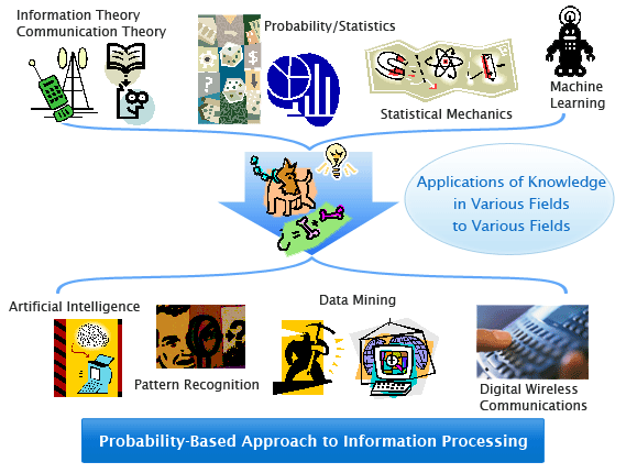 Approach to information processing based on probabilistic model