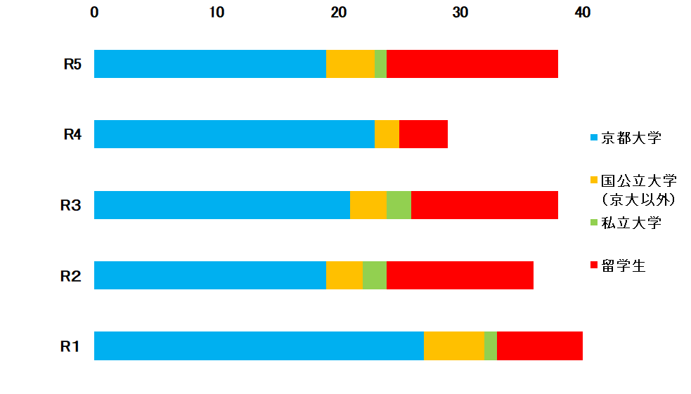 年度別出身大学　京都大学・国公立・私立大学・留学生分布グラフ