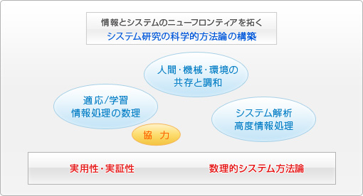 研究活動図